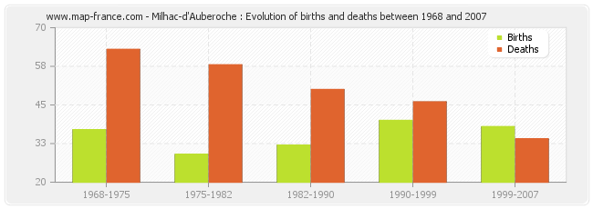 Milhac-d'Auberoche : Evolution of births and deaths between 1968 and 2007