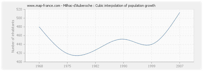 Milhac-d'Auberoche : Cubic interpolation of population growth