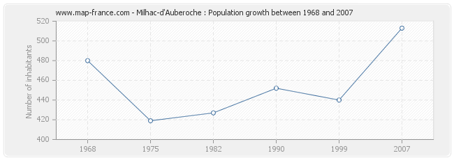 Population Milhac-d'Auberoche