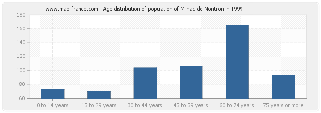 Age distribution of population of Milhac-de-Nontron in 1999