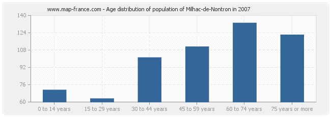 Age distribution of population of Milhac-de-Nontron in 2007