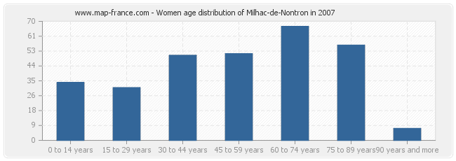 Women age distribution of Milhac-de-Nontron in 2007