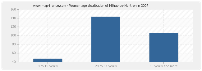 Women age distribution of Milhac-de-Nontron in 2007