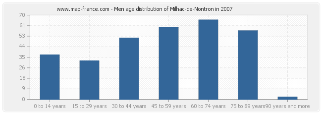 Men age distribution of Milhac-de-Nontron in 2007
