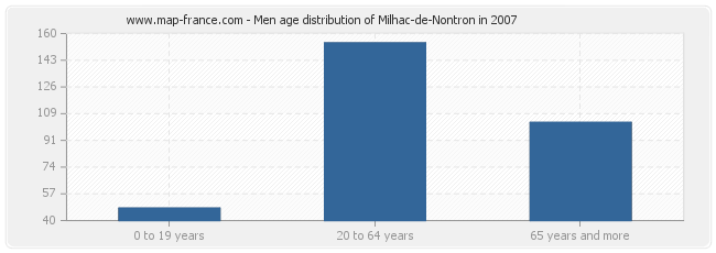 Men age distribution of Milhac-de-Nontron in 2007