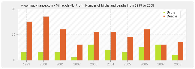 Milhac-de-Nontron : Number of births and deaths from 1999 to 2008