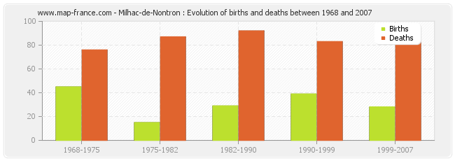 Milhac-de-Nontron : Evolution of births and deaths between 1968 and 2007
