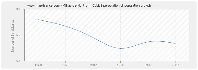 Milhac-de-Nontron : Cubic interpolation of population growth