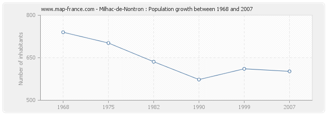 Population Milhac-de-Nontron