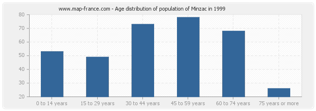 Age distribution of population of Minzac in 1999