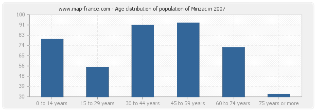 Age distribution of population of Minzac in 2007