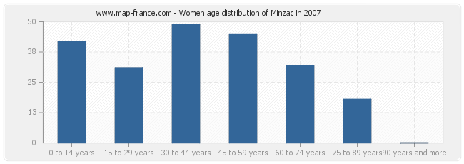 Women age distribution of Minzac in 2007