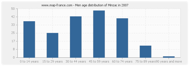 Men age distribution of Minzac in 2007