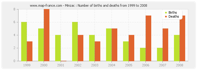 Minzac : Number of births and deaths from 1999 to 2008