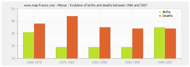 Minzac : Evolution of births and deaths between 1968 and 2007