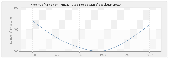 Minzac : Cubic interpolation of population growth