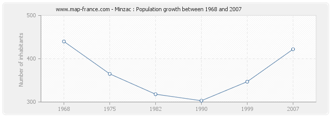 Population Minzac