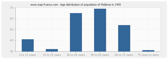 Age distribution of population of Molières in 1999