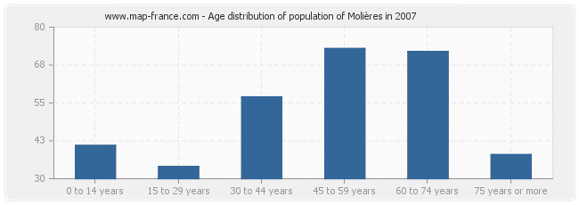 Age distribution of population of Molières in 2007