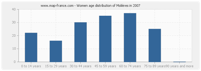 Women age distribution of Molières in 2007