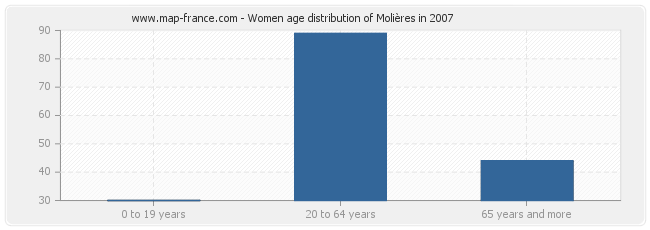 Women age distribution of Molières in 2007
