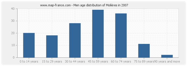 Men age distribution of Molières in 2007