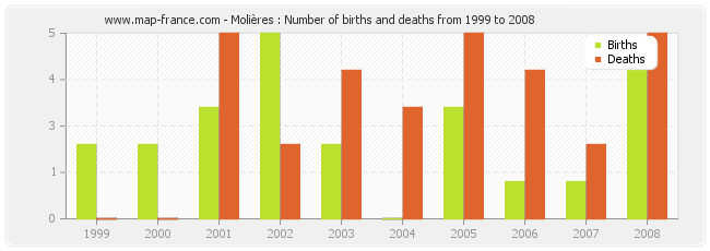 Molières : Number of births and deaths from 1999 to 2008