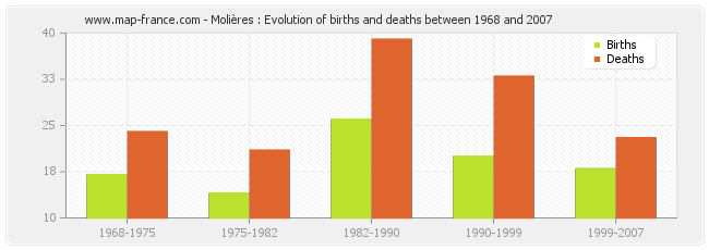 Molières : Evolution of births and deaths between 1968 and 2007