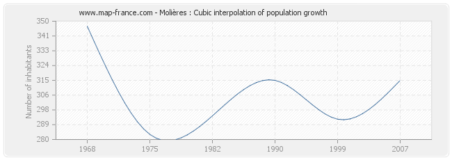 Molières : Cubic interpolation of population growth