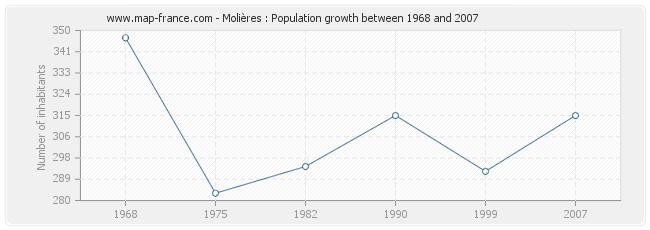 Population Molières