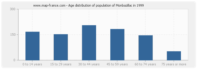 Age distribution of population of Monbazillac in 1999