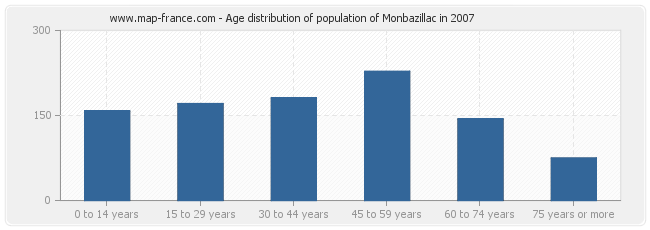 Age distribution of population of Monbazillac in 2007