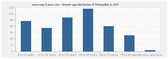 Women age distribution of Monbazillac in 2007