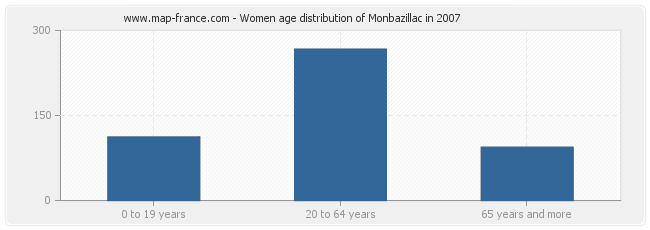 Women age distribution of Monbazillac in 2007