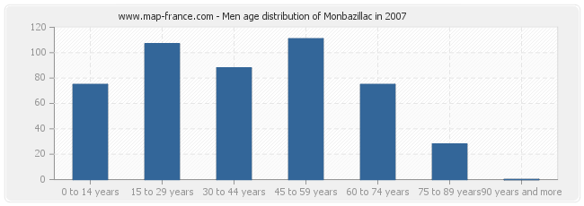 Men age distribution of Monbazillac in 2007