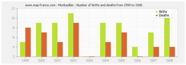 Monbazillac : Number of births and deaths from 1999 to 2008