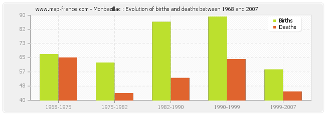 Monbazillac : Evolution of births and deaths between 1968 and 2007