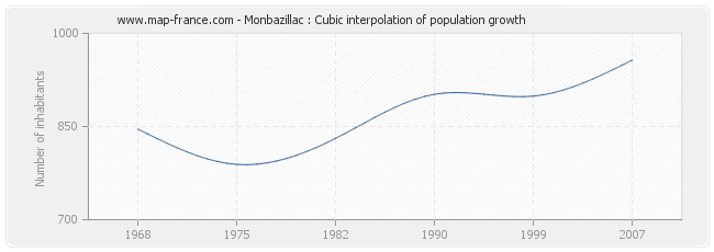 Monbazillac : Cubic interpolation of population growth