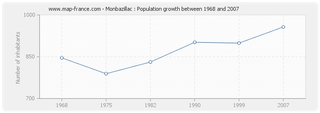 Population Monbazillac