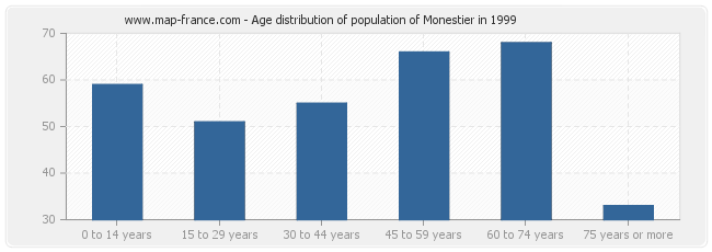 Age distribution of population of Monestier in 1999