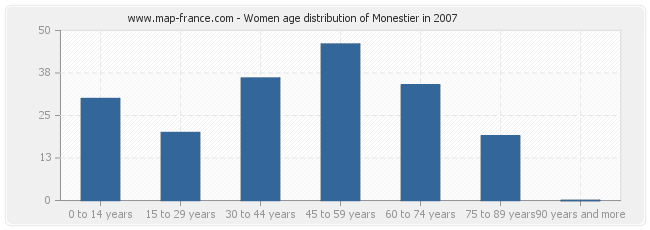 Women age distribution of Monestier in 2007