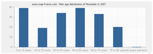 Men age distribution of Monestier in 2007