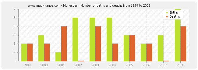 Monestier : Number of births and deaths from 1999 to 2008