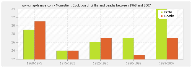 Monestier : Evolution of births and deaths between 1968 and 2007