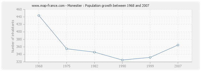Population Monestier