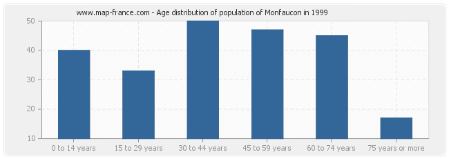 Age distribution of population of Monfaucon in 1999