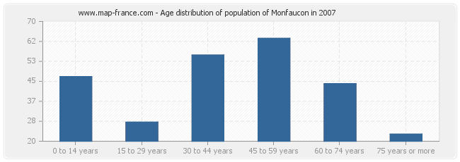 Age distribution of population of Monfaucon in 2007