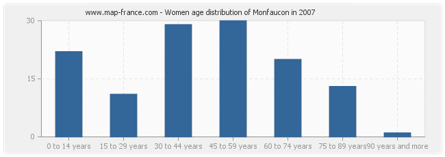 Women age distribution of Monfaucon in 2007