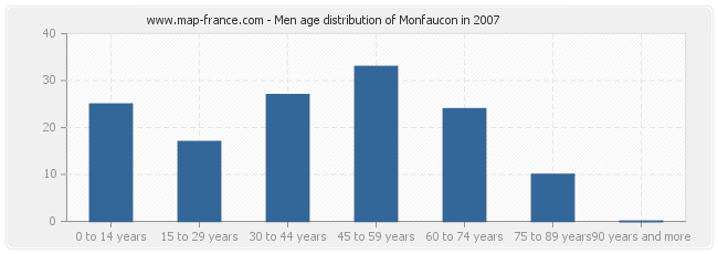 Men age distribution of Monfaucon in 2007