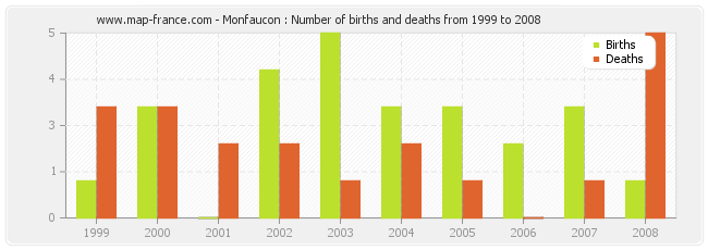 Monfaucon : Number of births and deaths from 1999 to 2008